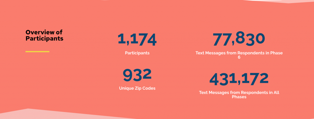 2020 MyVoice Participation Overview 1,174 Participants 932 Unique Zip Codes 77,830 Text Messages from Respondents in Phase 6 431,172 Text Messages from Respondents in All Phases 