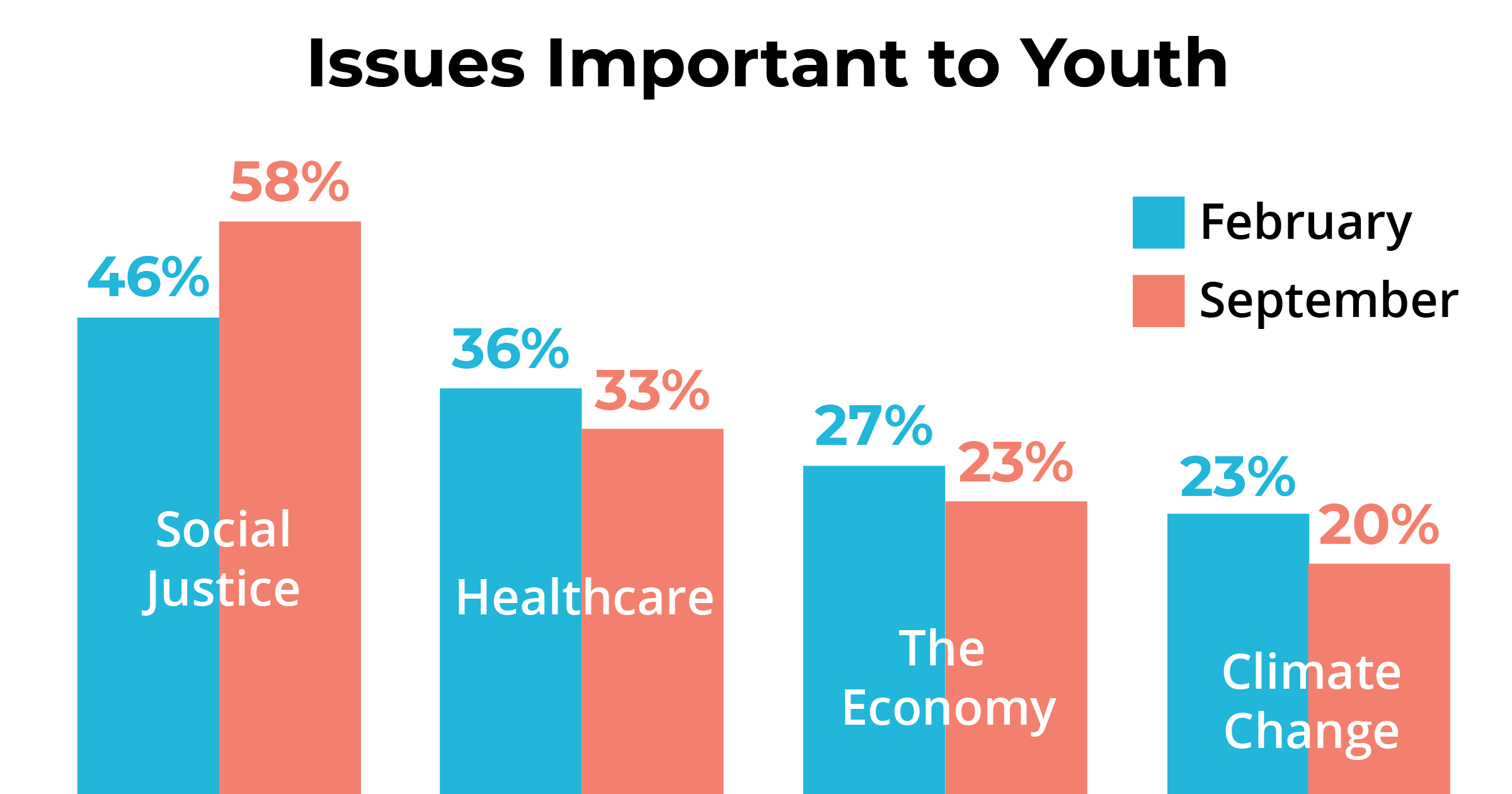 Bar Chart for Voting brief