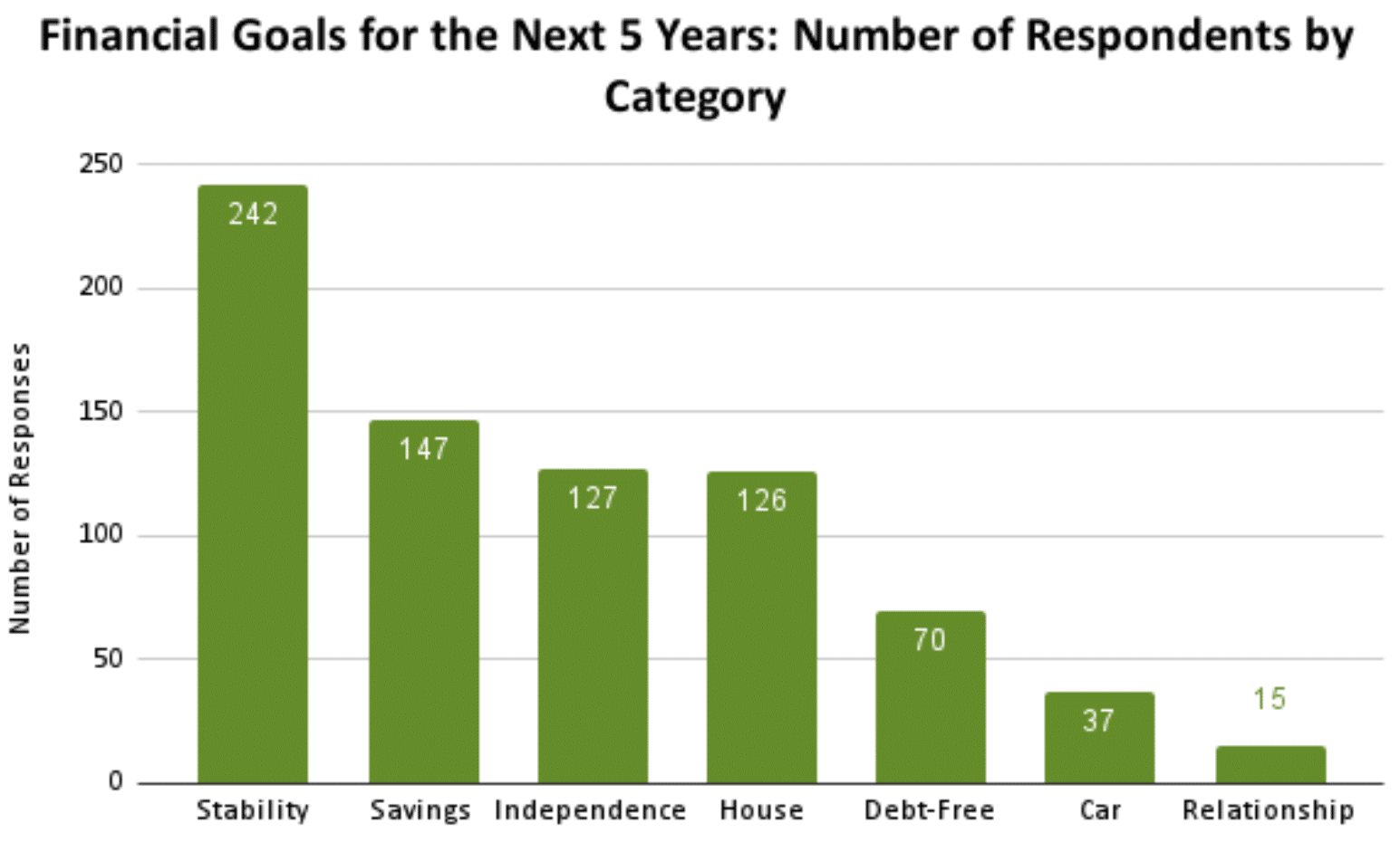 Financial Goals for the Next 5 Years- Number of Respondents by Category