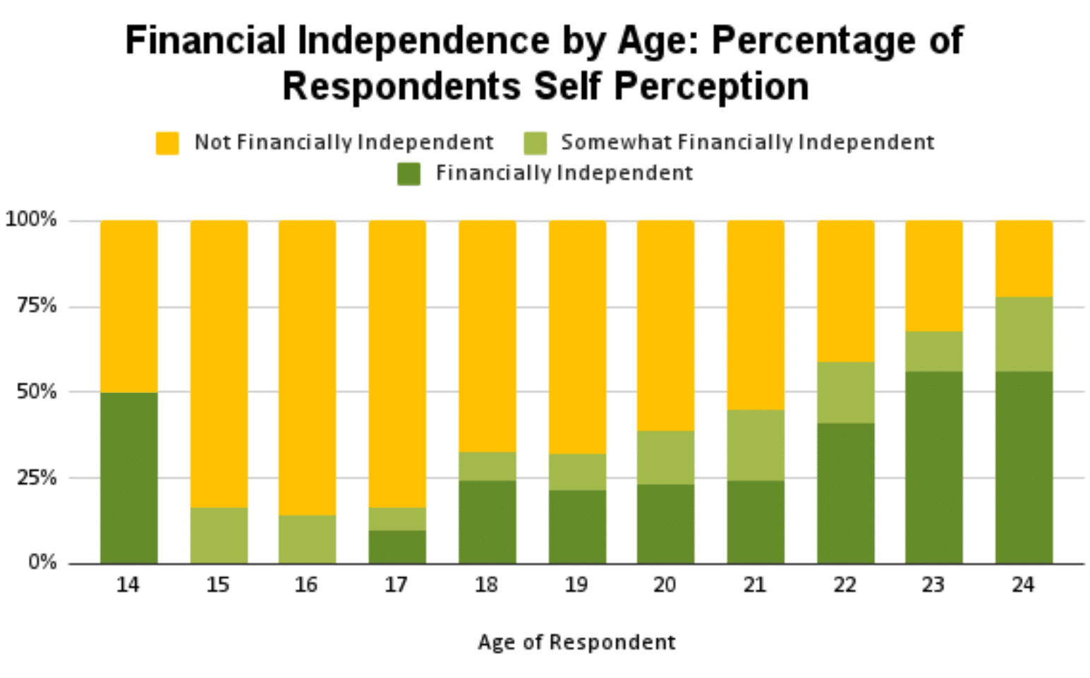 Financial Independene by Age- Percentage of Respondents Self Perception