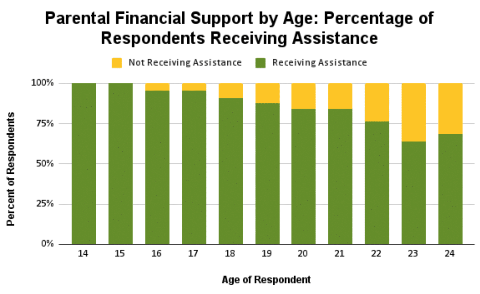 Parental Financial Support by Age- Percentage of Respondents Receiving Assistance