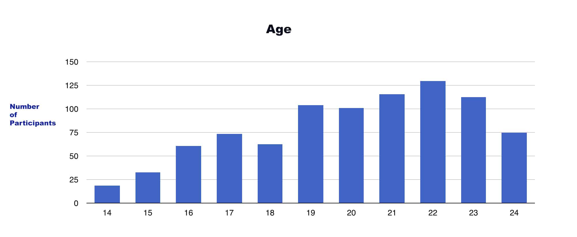 Age line graph 2025 with text & age