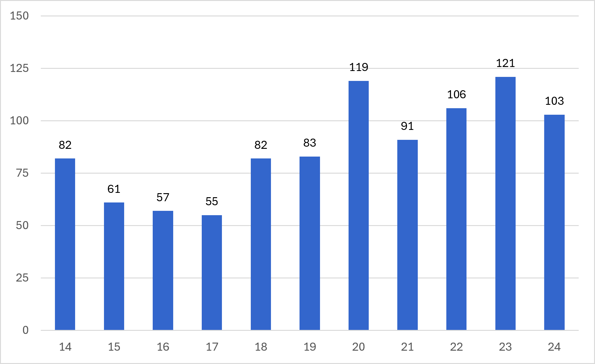 Bar chart indicating the number of participants by age. 
